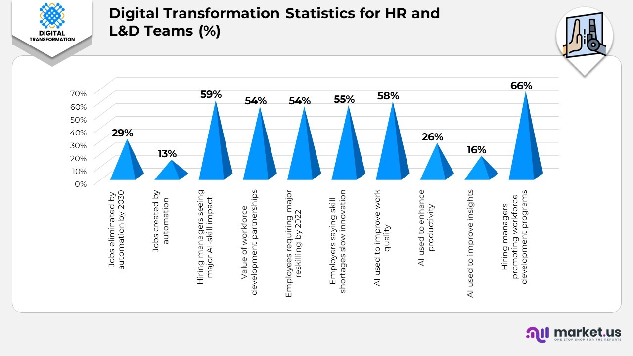 Digital Transformation Statistics for HR and L&D Teams (%)