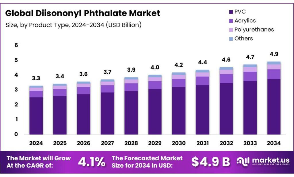 Diisononyl Phthalate Market