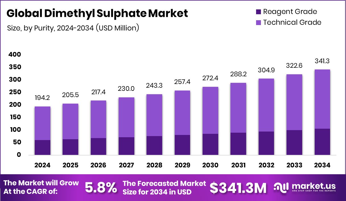 Dimethyl Sulphate Market Size