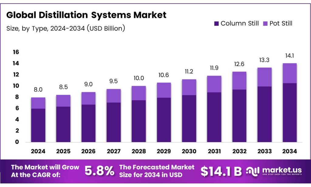 Distillation Systems Market