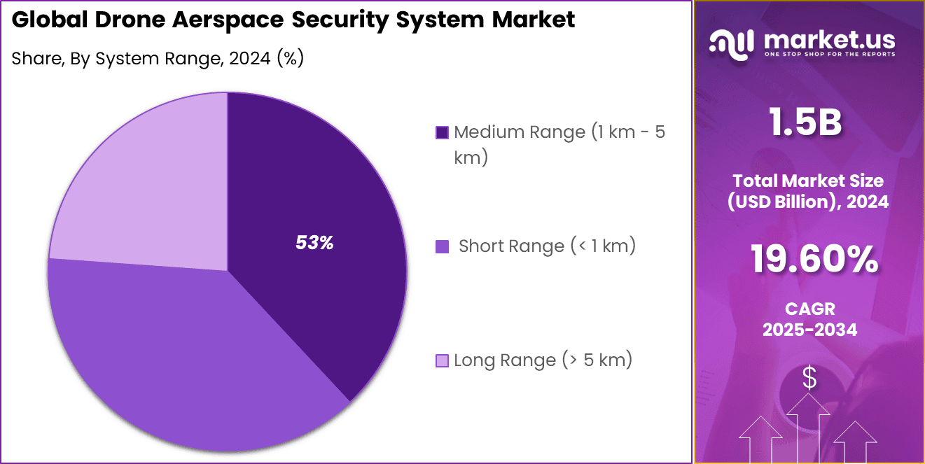Drone Aerspace Security System Market Share
