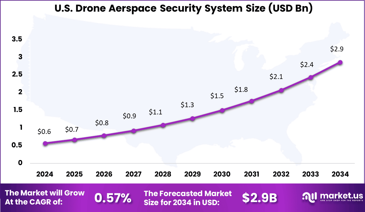 Drone Aerspace Security System Size