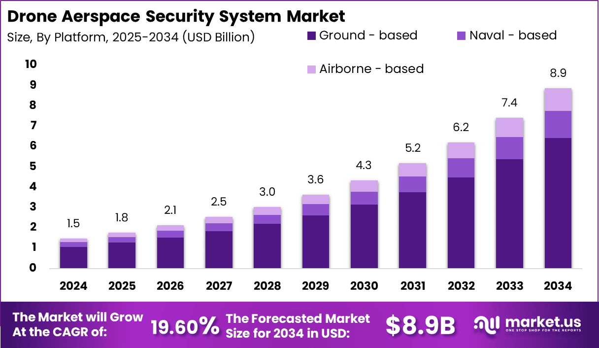 Drone Aerspace Security System