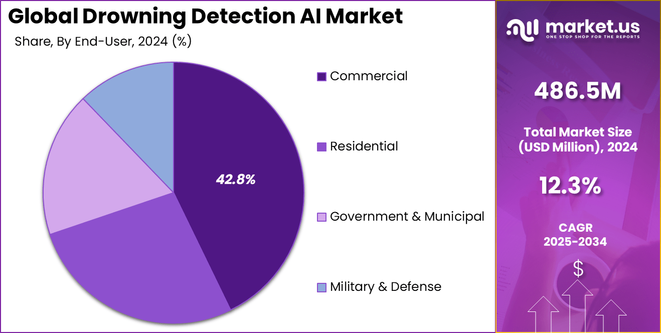 Drowning Detection AI Market Share