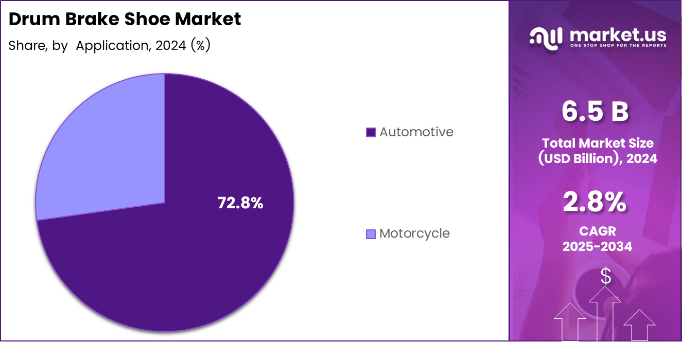 Drum Brake Shoe Market Share