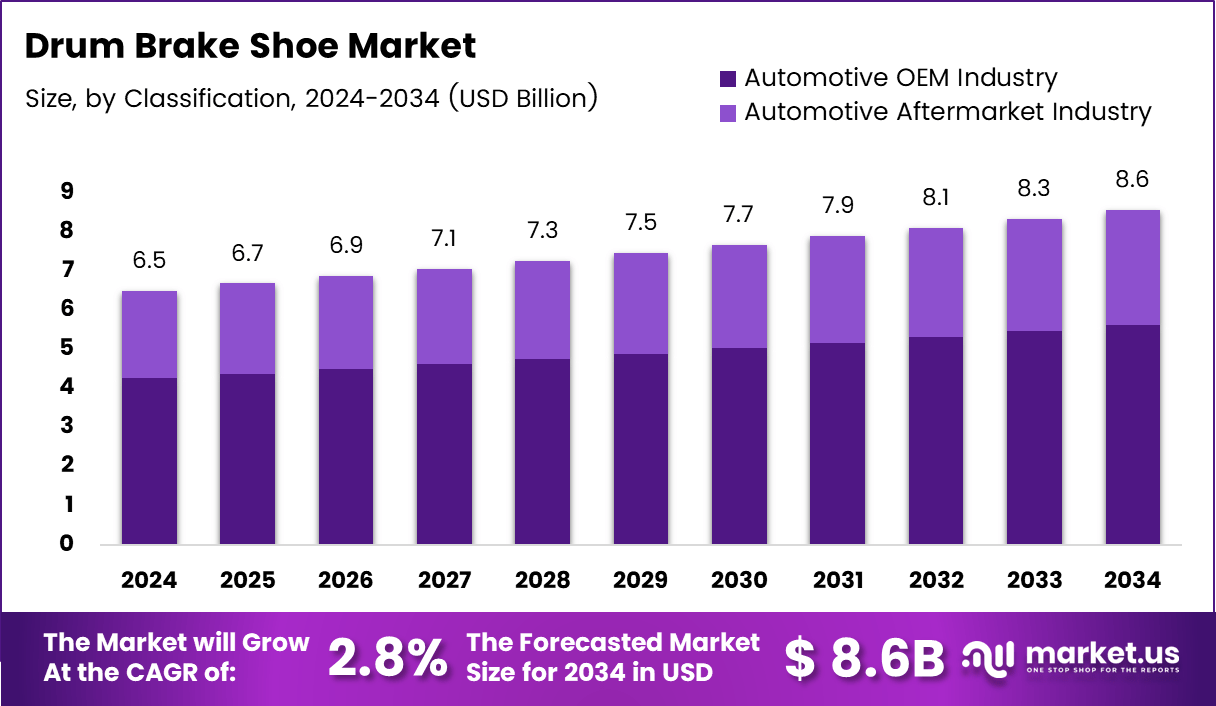 Drum Brake Shoe Market Size