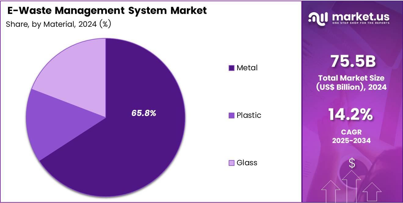 E-Waste Management System Market Share Analysis Chart