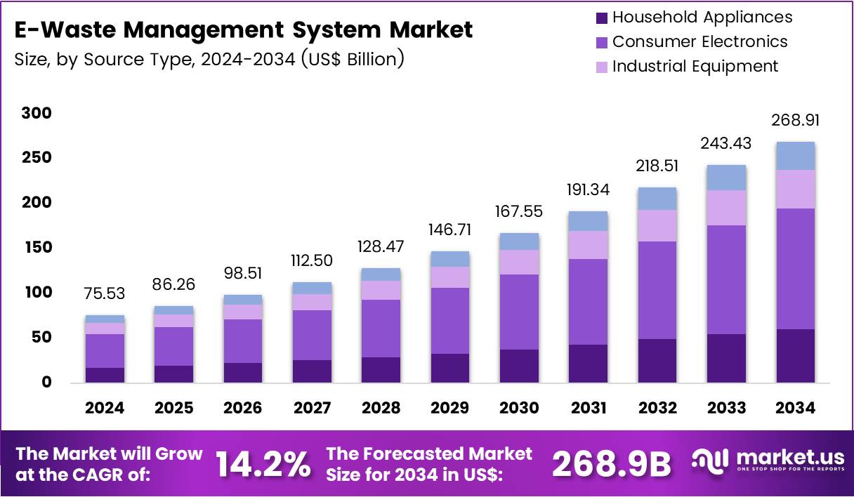 E-Waste Management System Market Size Analysis Bar Graph