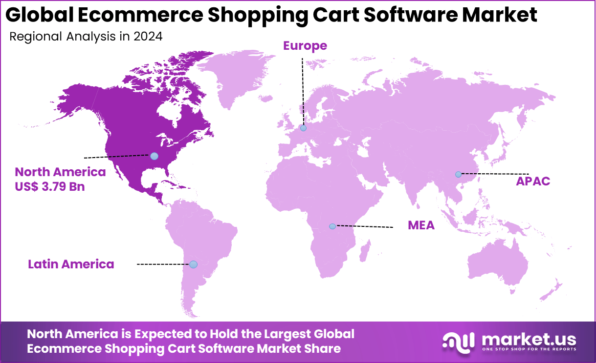 Ecommerce Shopping Cart Software Market Region