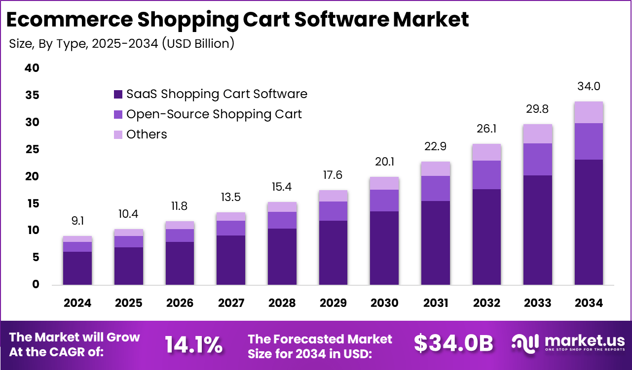 Ecommerce Shopping Cart Software Market Size
