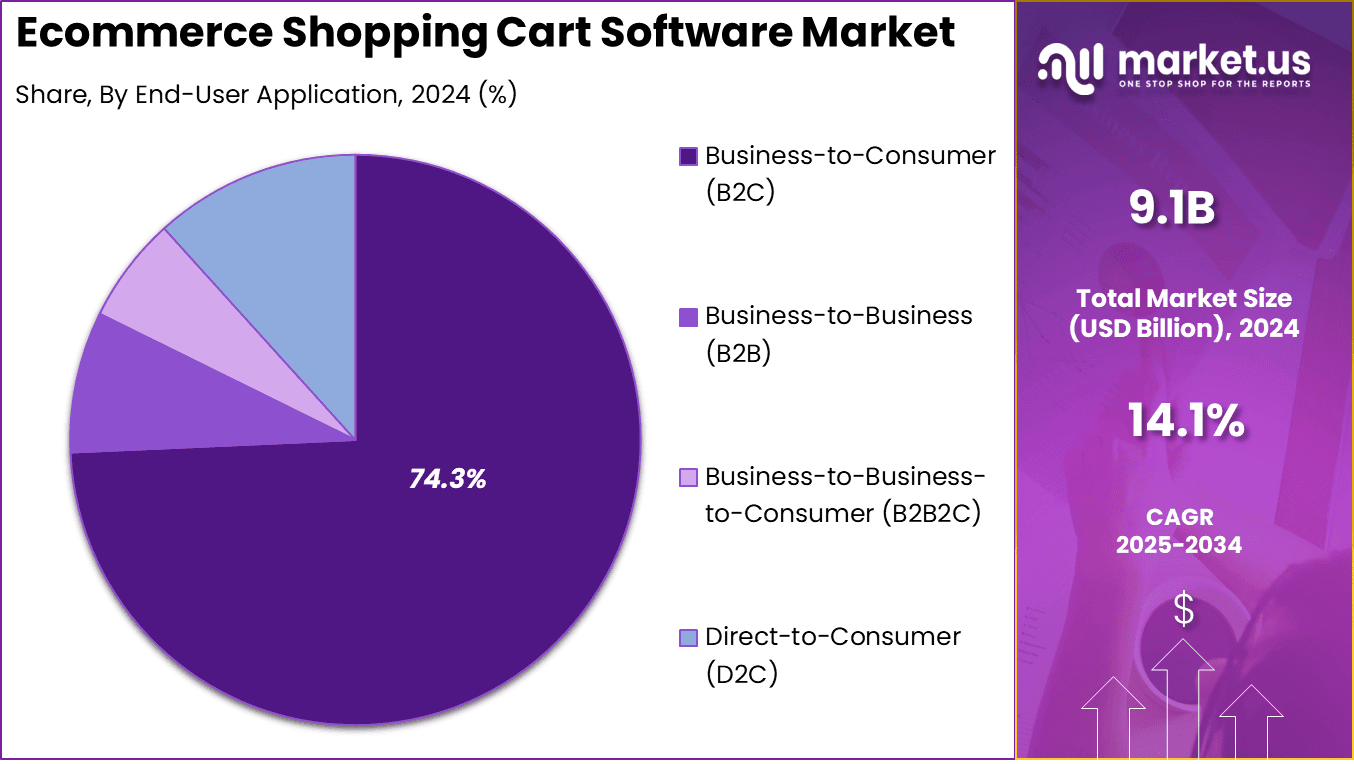Ecommerce Shopping Cart Software Market share