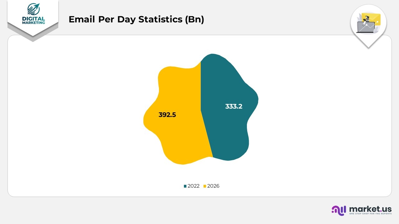 Email Per Day Statistics