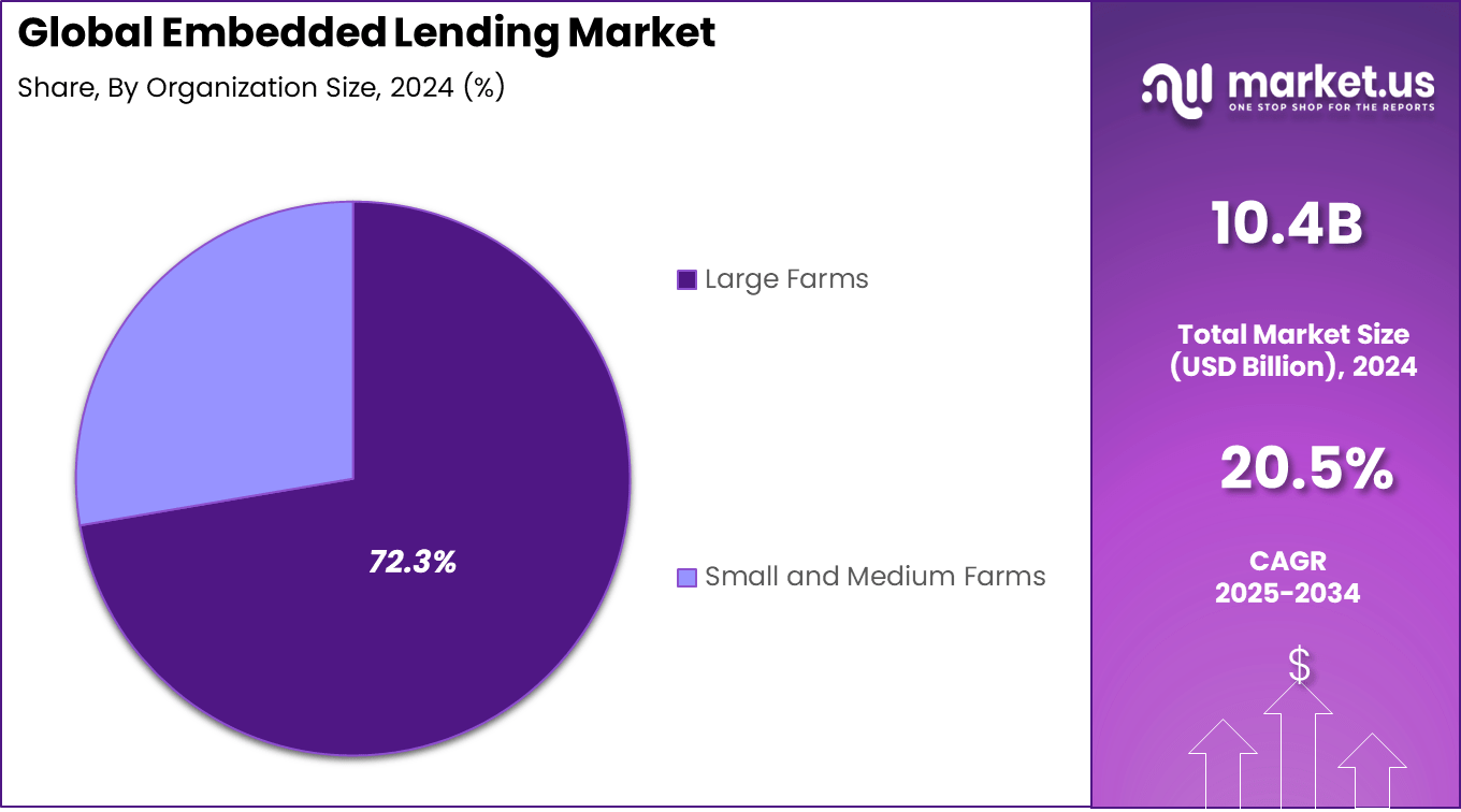 Embedded Lending Market Share