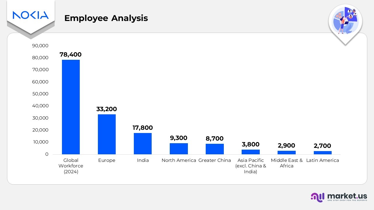 Nokia Statistics