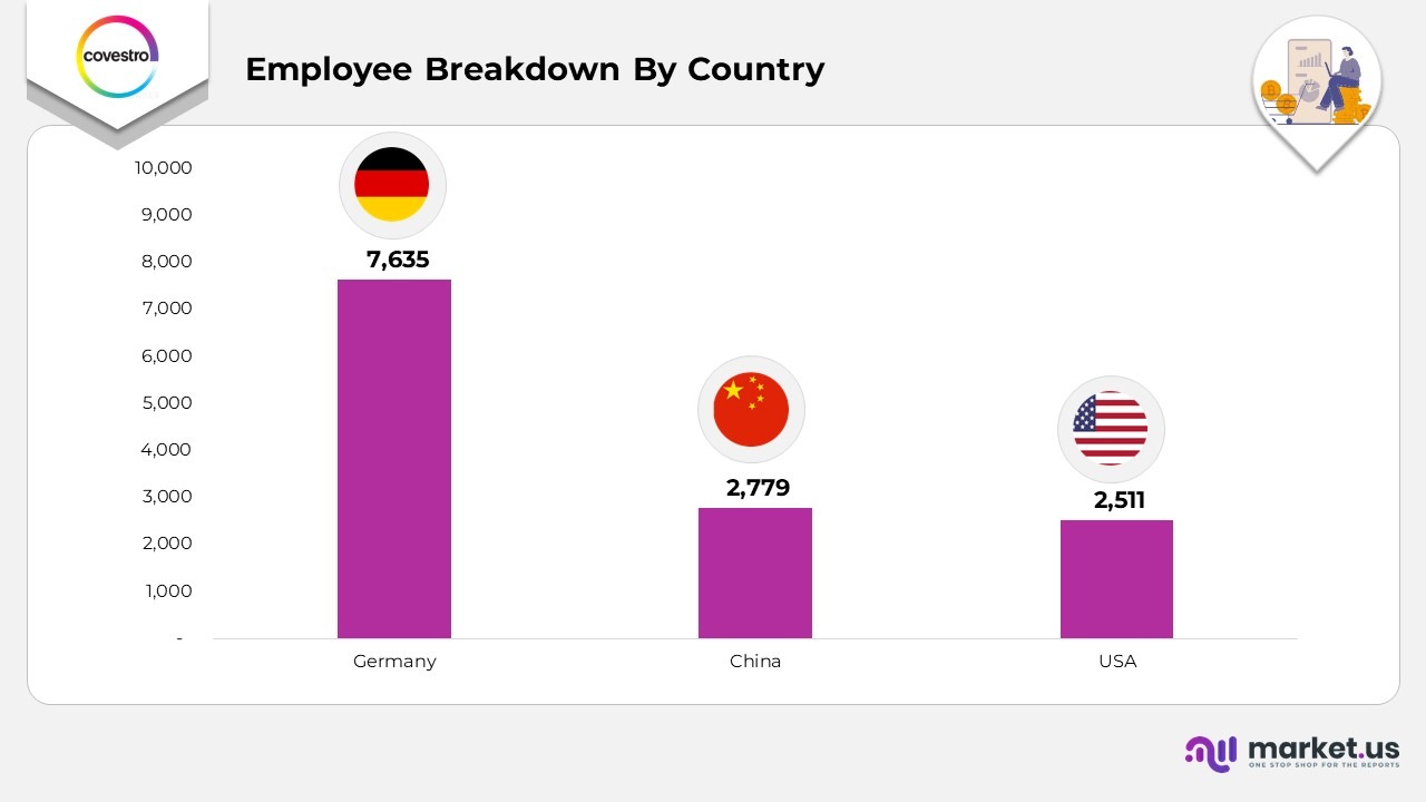 Covestro Statistics