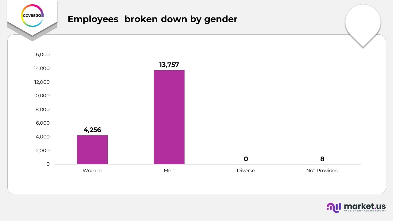 Covestro Statistics