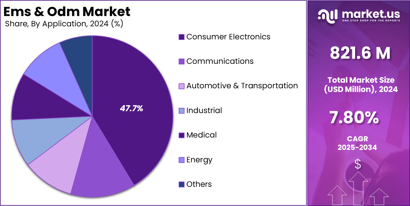 Ems & Odm Market Share