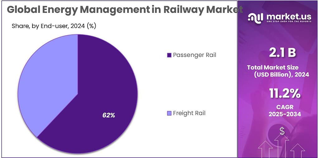 Energy Management in Railway Market Share