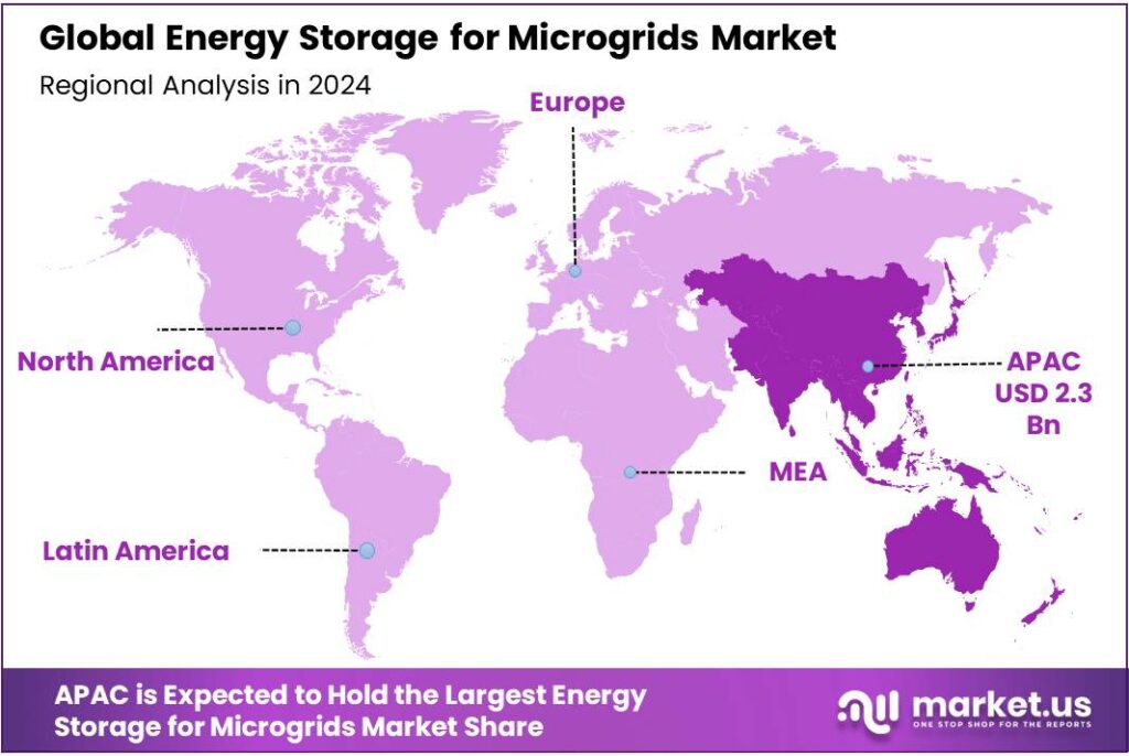 Energy Storage for Microgrids Market Regional Analysis
