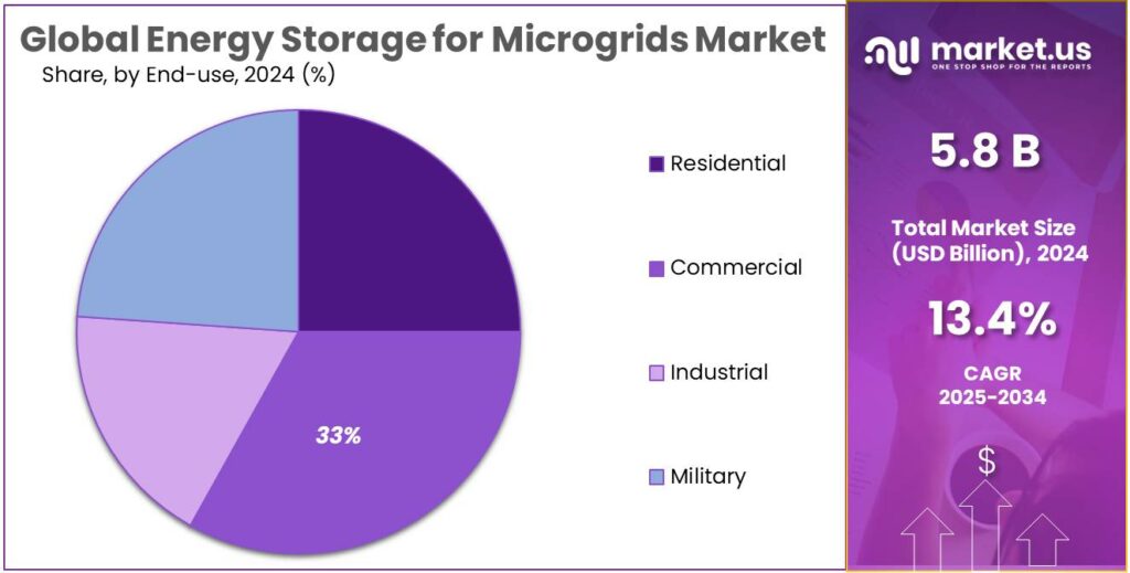 Energy Storage for Microgrids Market Share