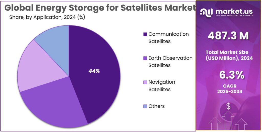 Energy Storage for Satellites Market Share