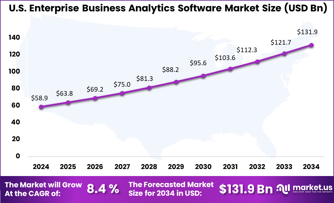 Enterprise Business Analytics Software Market U.S