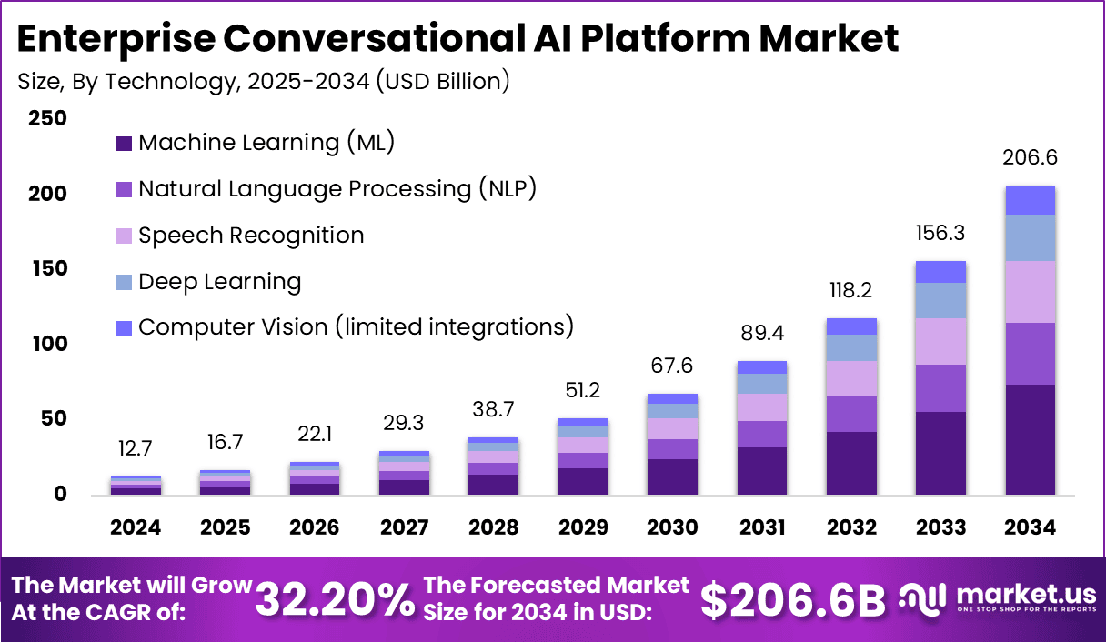 Enterprise Conversational AI Platform Market