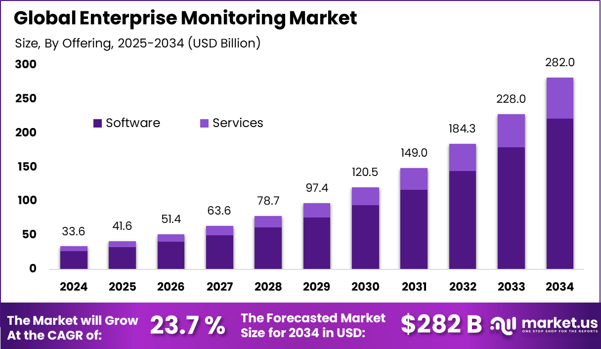 Enterprise Monitoring Market Report