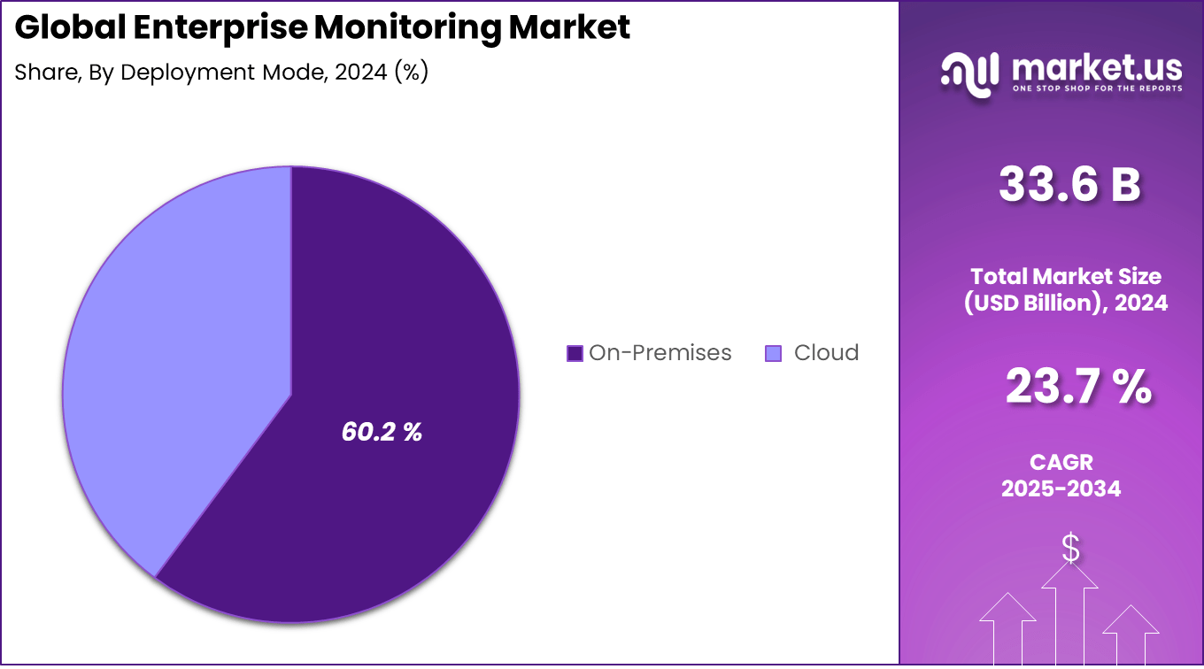 Enterprise Monitoring Market Share