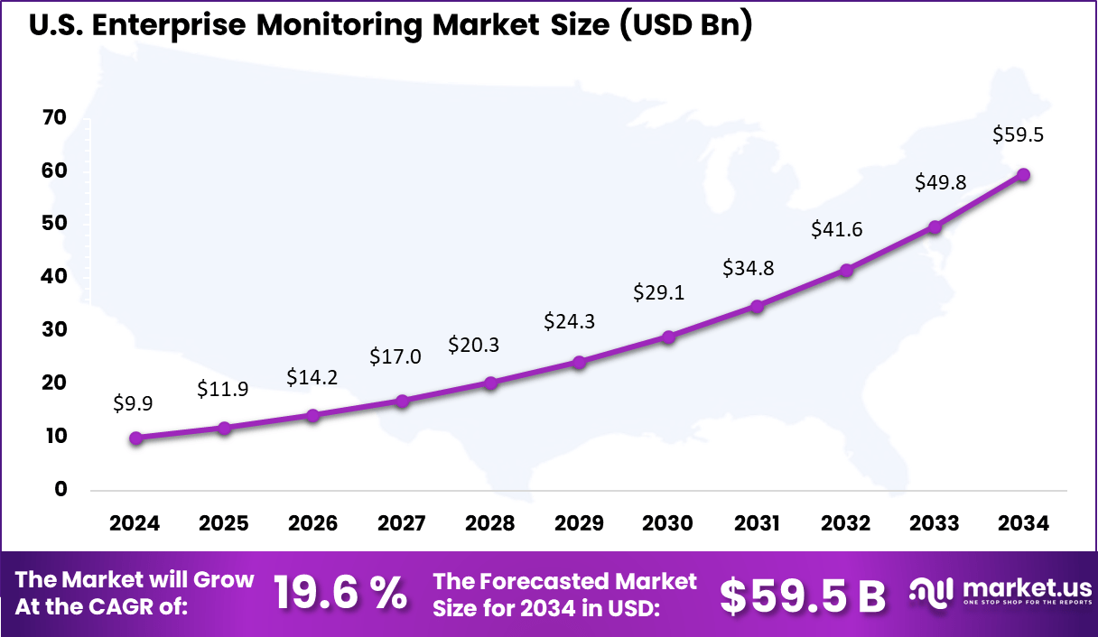 Enterprise Monitoring Market US