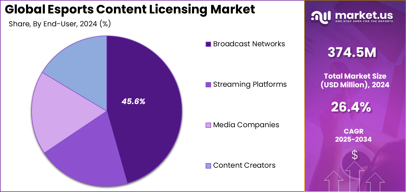 Esports Content Licensing Market Share