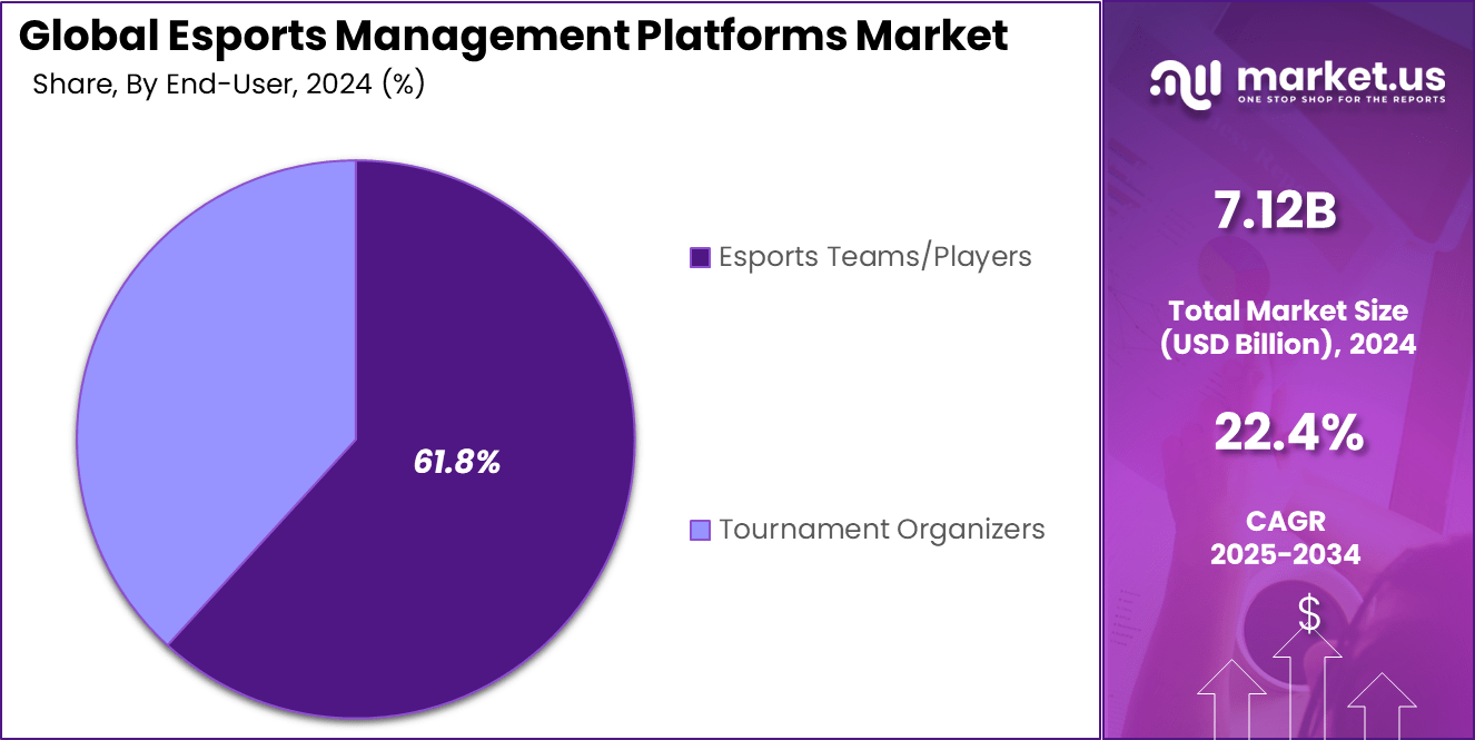 Esports Management Platforms Market Share