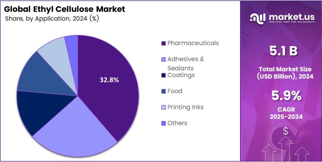 Ethyl Cellulose Market Share