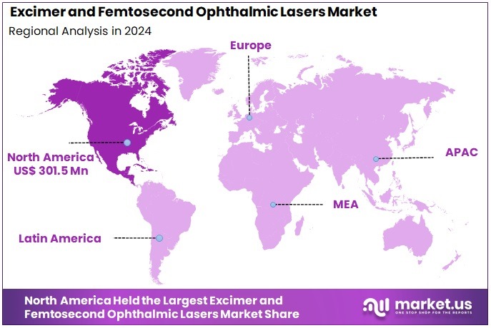 Excimer and Femtosecond Ophthalmic Lasers Market Regions