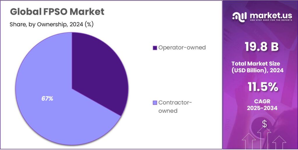 FPSO Market Share