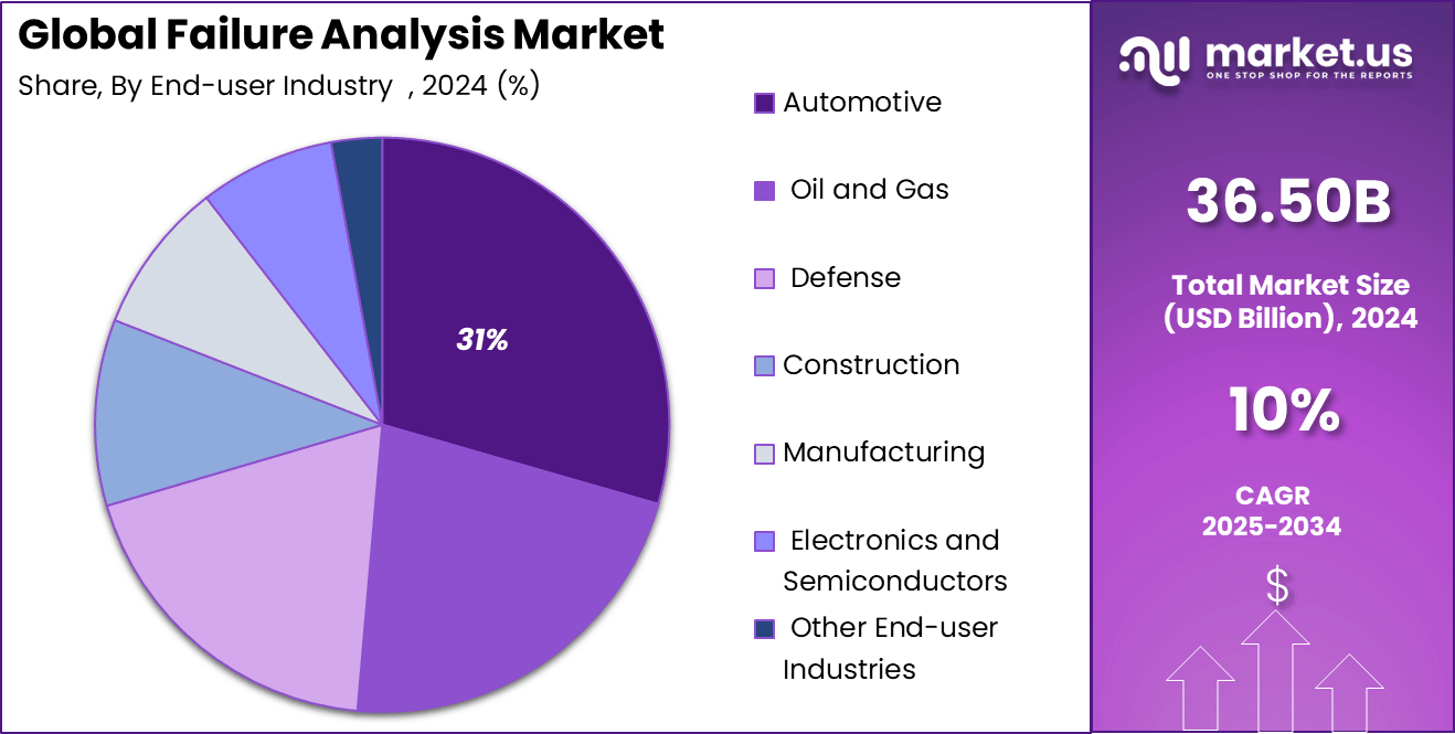 Failure Analysis Market Share