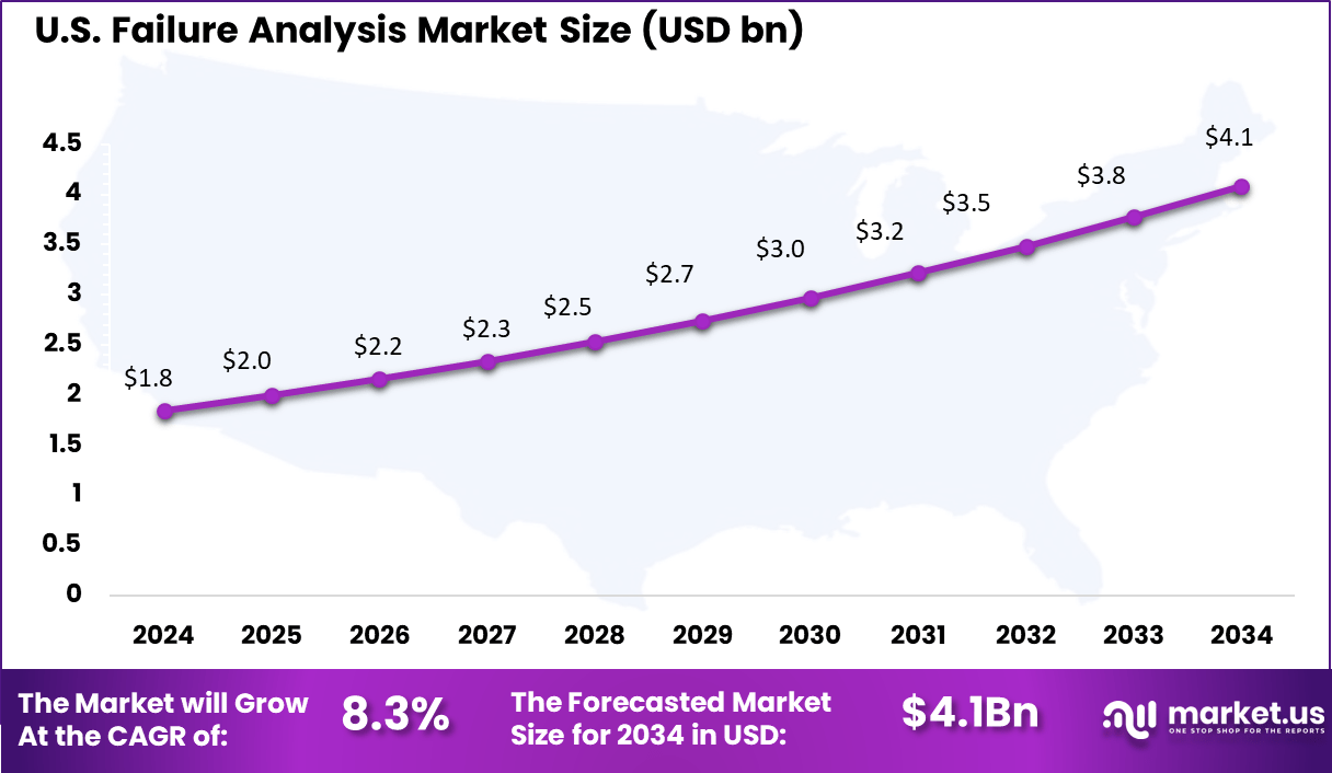 Failure Analysis Market Size