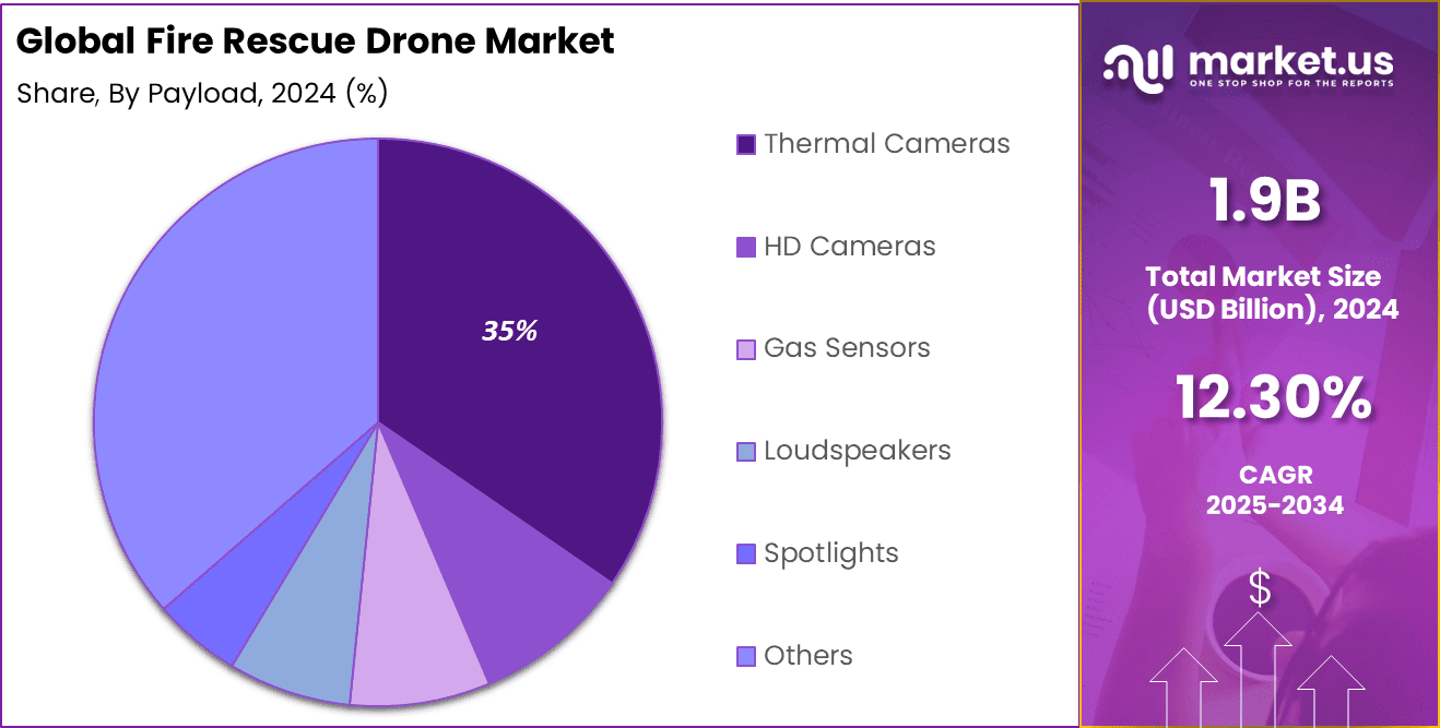 Fire Rescue Drone Market Share