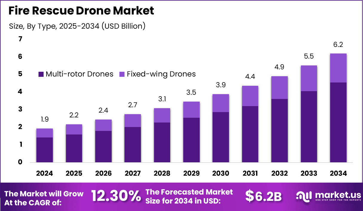 Fire Rescue Drone Market
