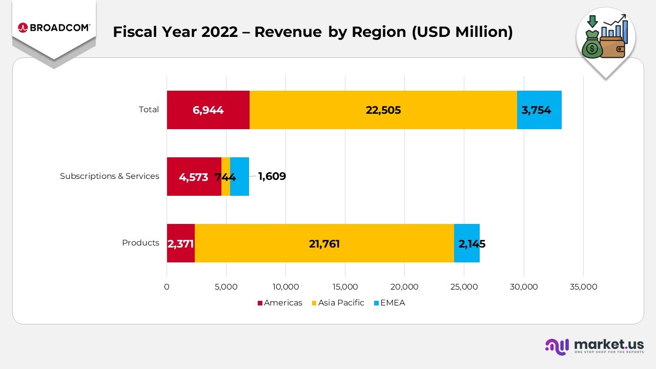 Broadcom Statistics