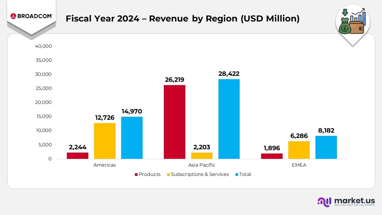 Broadcom Statistics