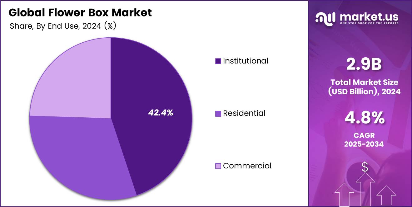Flower Box Market Share Analysis Chart