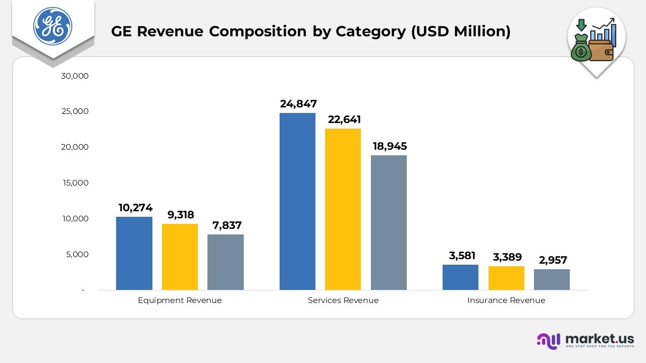 GE Revenue Composition by Category