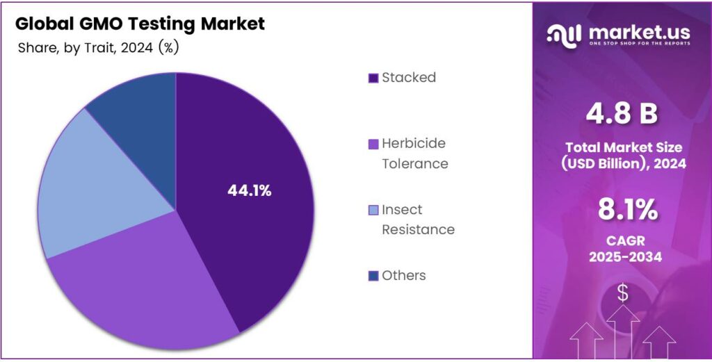 GMO Testing Market Share