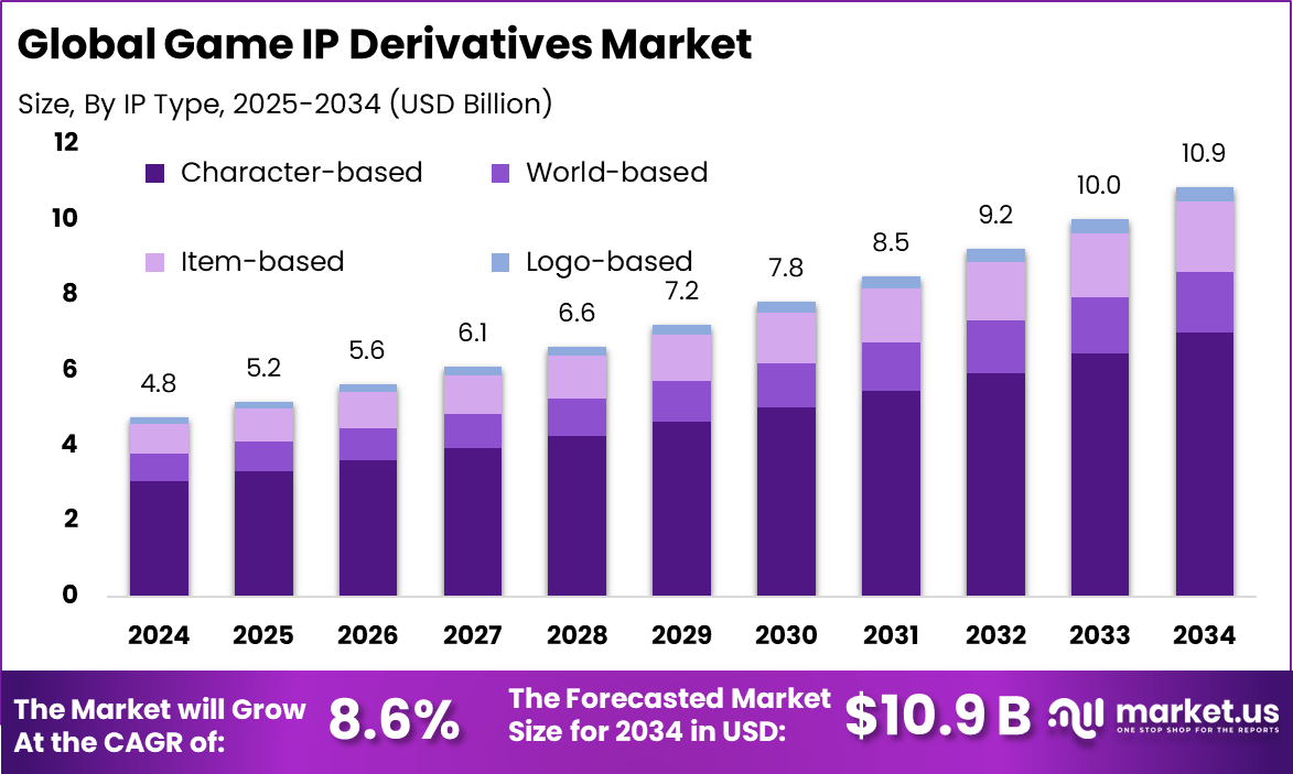 Game IP Derivatives Market Report