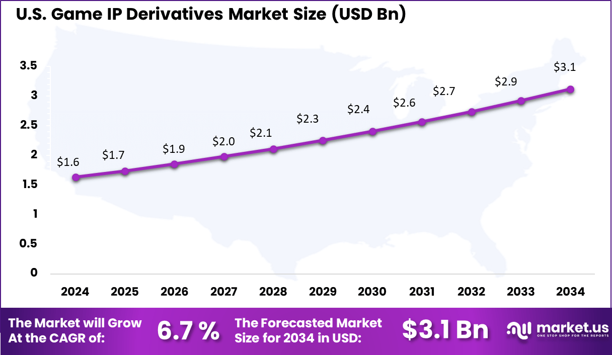 Game IP Derivatives Market US