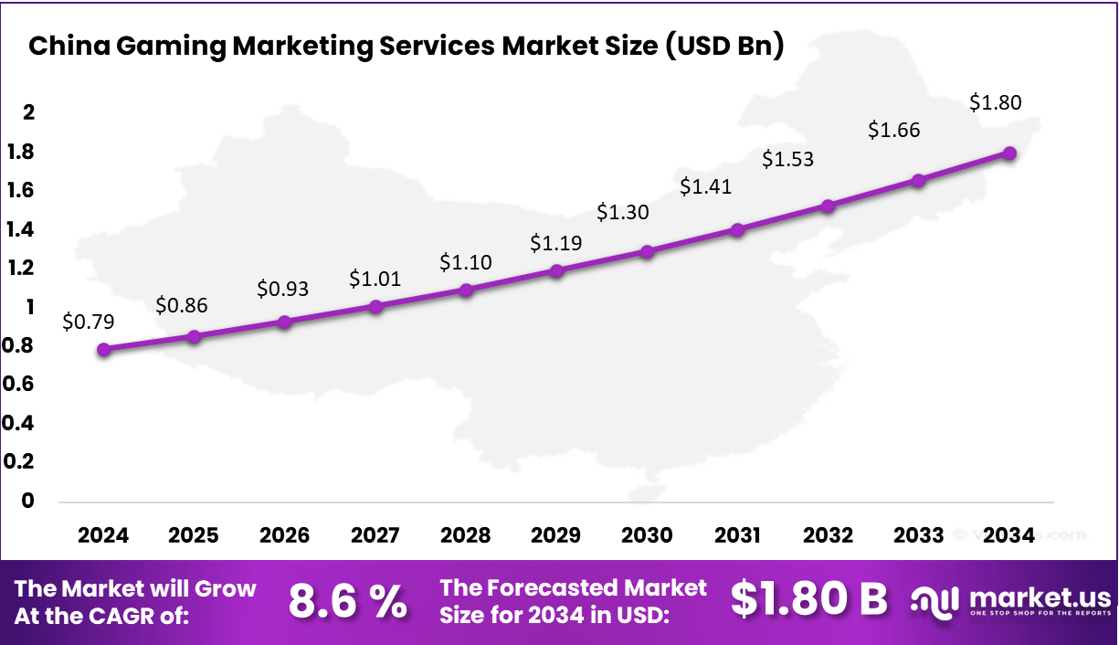 Gaming Market Services China