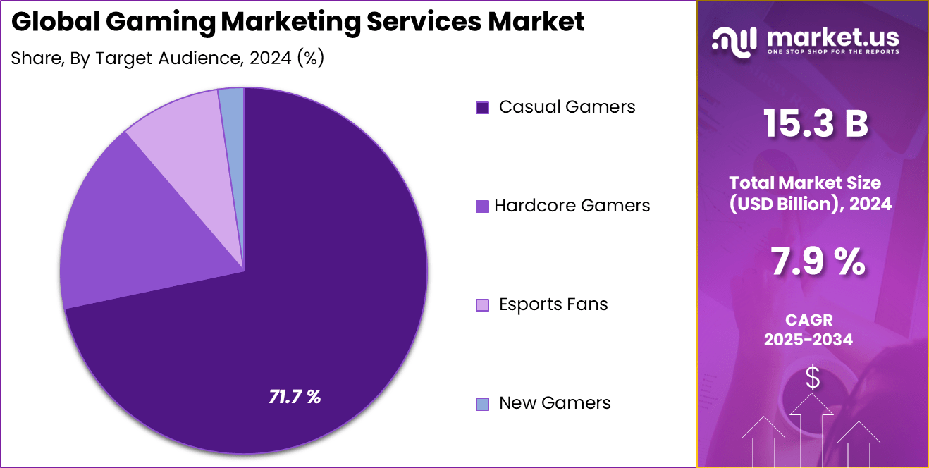 Gaming Market Services Share