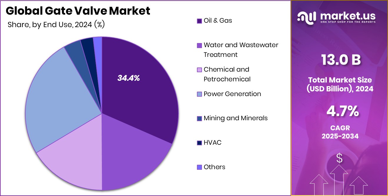 Gate Valve Market Share