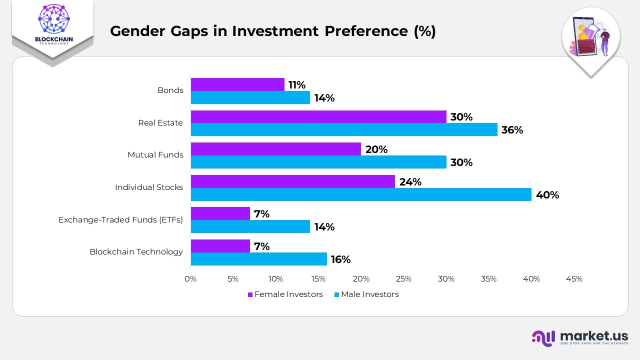 Gender Gaps in Investment Preference